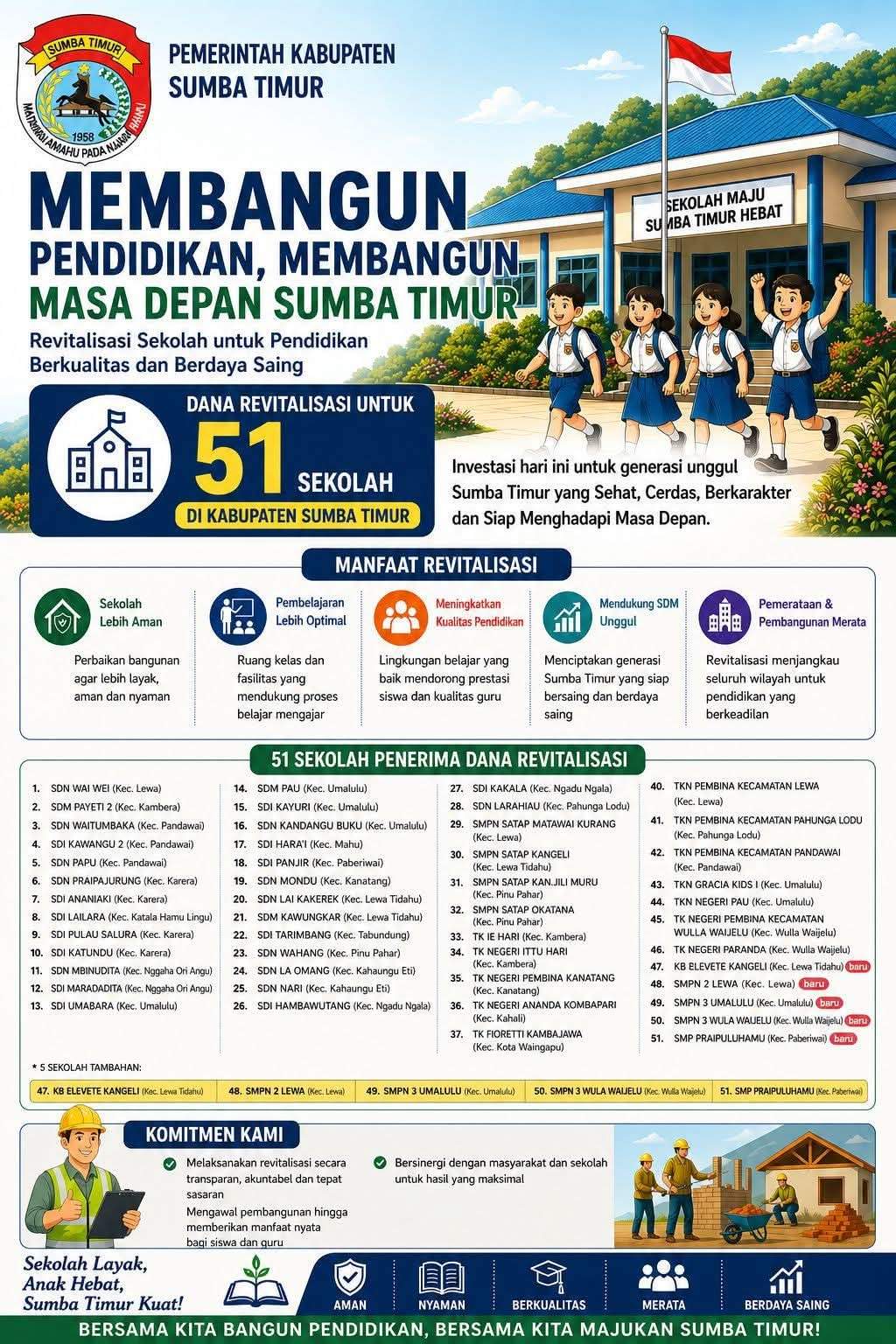 Sinergi Pemerintah Pusat Dan Daerah, 51 Sekolah Di Sumba Timur Mendapatkan Program Revitalisasi 